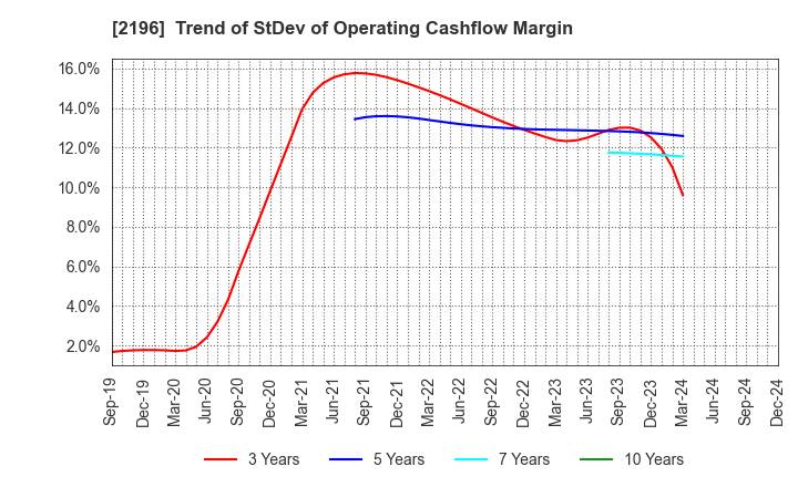 2196 ESCRIT INC.: Trend of StDev of Operating Cashflow Margin