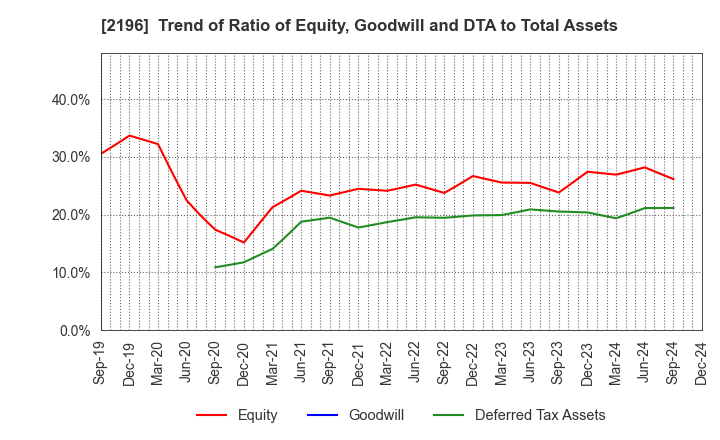 2196 ESCRIT INC.: Trend of Ratio of Equity, Goodwill and DTA to Total Assets