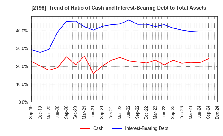 2196 ESCRIT INC.: Trend of Ratio of Cash and Interest-Bearing Debt to Total Assets