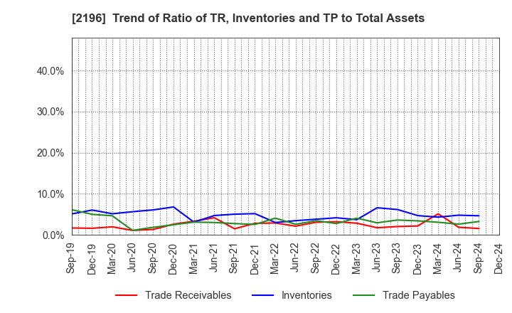 2196 ESCRIT INC.: Trend of Ratio of TR, Inventories and TP to Total Assets