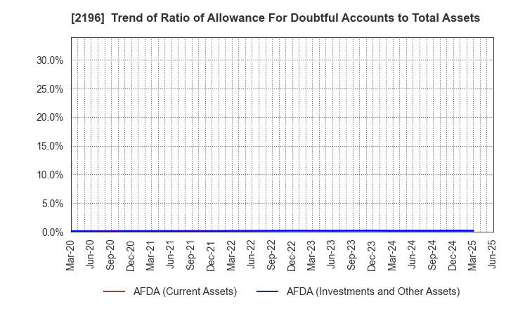 2196 ESCRIT INC.: Trend of Ratio of Allowance For Doubtful Accounts to Total Assets
