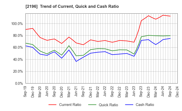 2196 ESCRIT INC.: Trend of Current, Quick and Cash Ratio