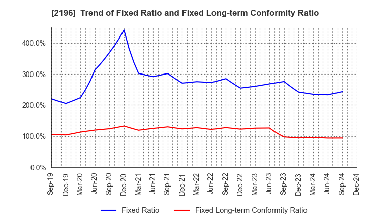 2196 ESCRIT INC.: Trend of Fixed Ratio and Fixed Long-term Conformity Ratio