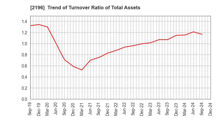 2196 ESCRIT INC.: Trend of Turnover Ratio of Total Assets