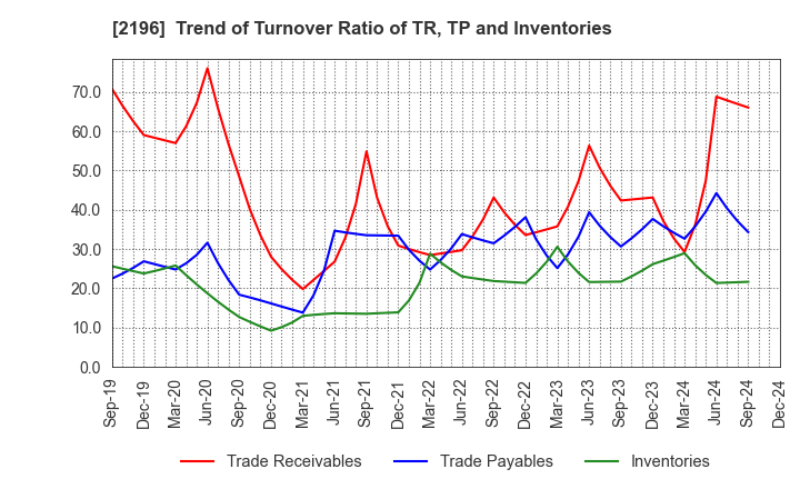 2196 ESCRIT INC.: Trend of Turnover Ratio of TR, TP and Inventories