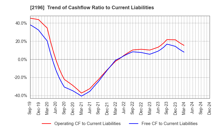 2196 ESCRIT INC.: Trend of Cashflow Ratio to Current Liabilities