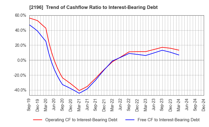 2196 ESCRIT INC.: Trend of Cashflow Ratio to Interest-Bearing Debt