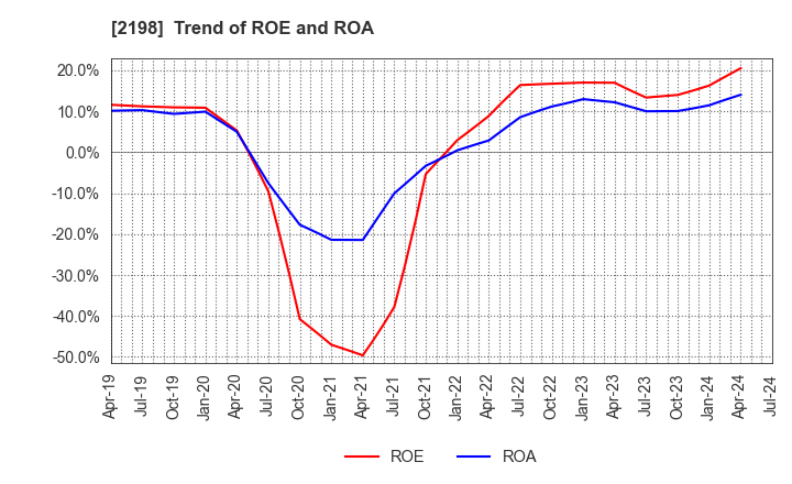2198 IKK Holdings Inc.: Trend of ROE and ROA