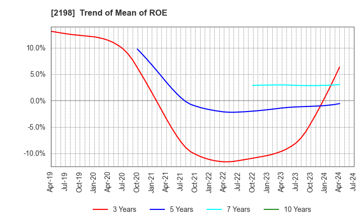 2198 IKK Holdings Inc.: Trend of Mean of ROE