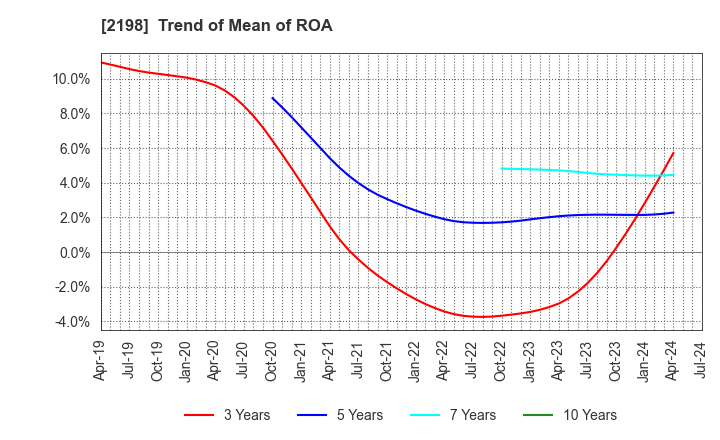 2198 IKK Holdings Inc.: Trend of Mean of ROA