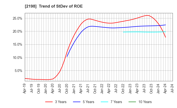 2198 IKK Holdings Inc.: Trend of StDev of ROE