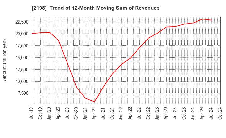 2198 IKK Holdings Inc.: Trend of 12-Month Moving Sum of Revenues