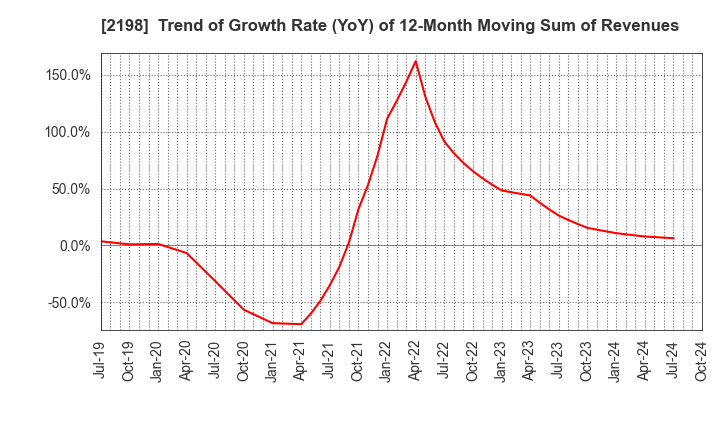 2198 IKK Holdings Inc.: Trend of Growth Rate (YoY) of 12-Month Moving Sum of Revenues