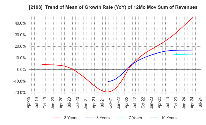 2198 IKK Holdings Inc.: Trend of Mean of Growth Rate (YoY) of 12Mo Mov Sum of Revenues