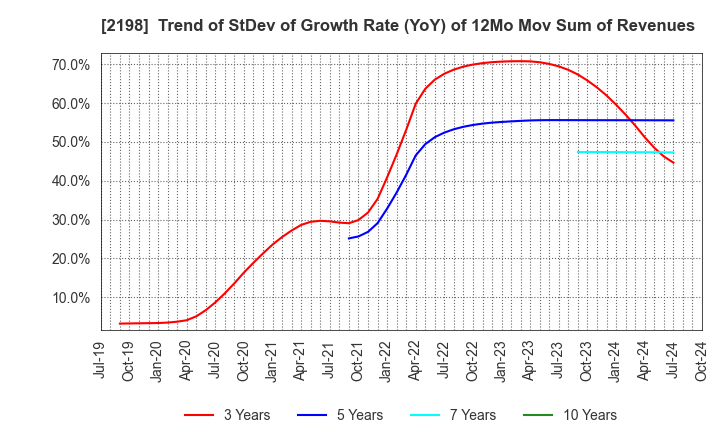 2198 IKK Holdings Inc.: Trend of StDev of Growth Rate (YoY) of 12Mo Mov Sum of Revenues