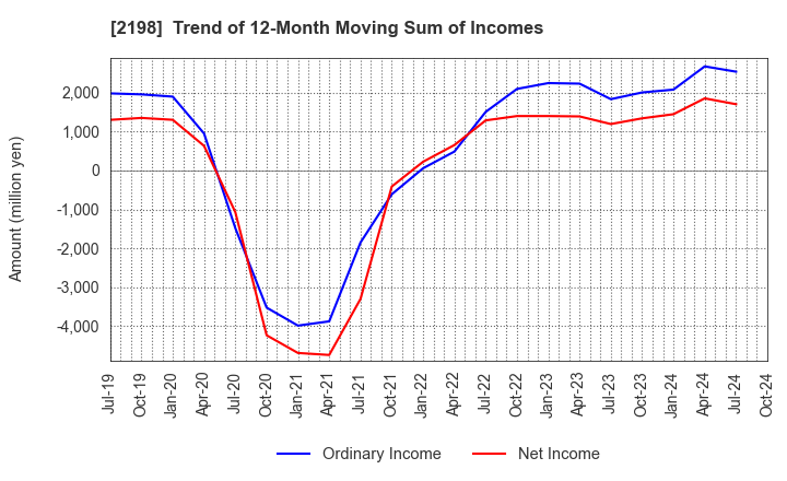 2198 IKK Holdings Inc.: Trend of 12-Month Moving Sum of Incomes