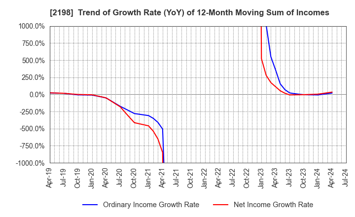 2198 IKK Holdings Inc.: Trend of Growth Rate (YoY) of 12-Month Moving Sum of Incomes