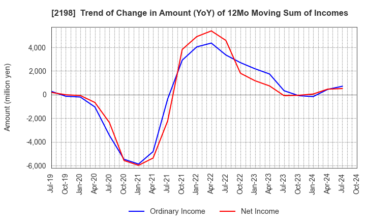 2198 IKK Holdings Inc.: Trend of Change in Amount (YoY) of 12Mo Moving Sum of Incomes