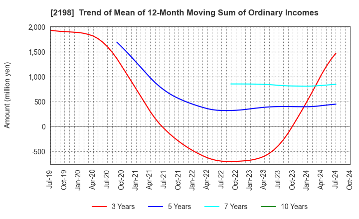 2198 IKK Holdings Inc.: Trend of Mean of 12-Month Moving Sum of Ordinary Incomes