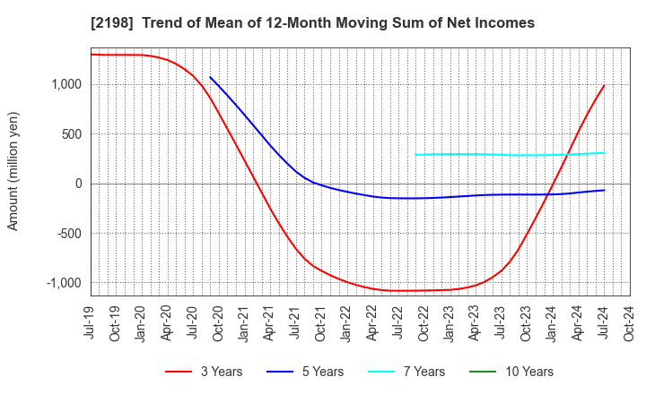 2198 IKK Holdings Inc.: Trend of Mean of 12-Month Moving Sum of Net Incomes