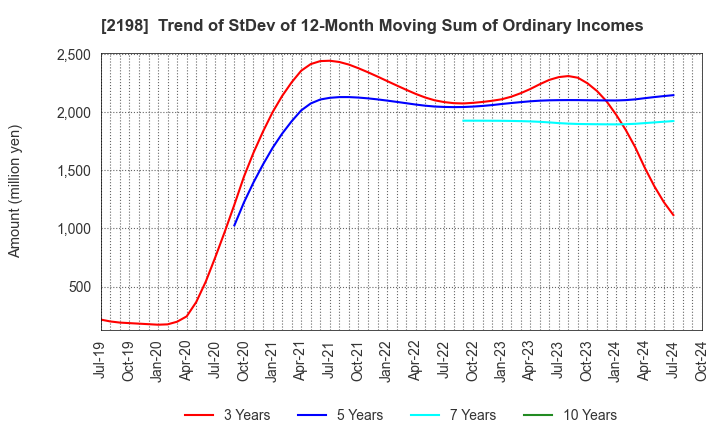 2198 IKK Holdings Inc.: Trend of StDev of 12-Month Moving Sum of Ordinary Incomes