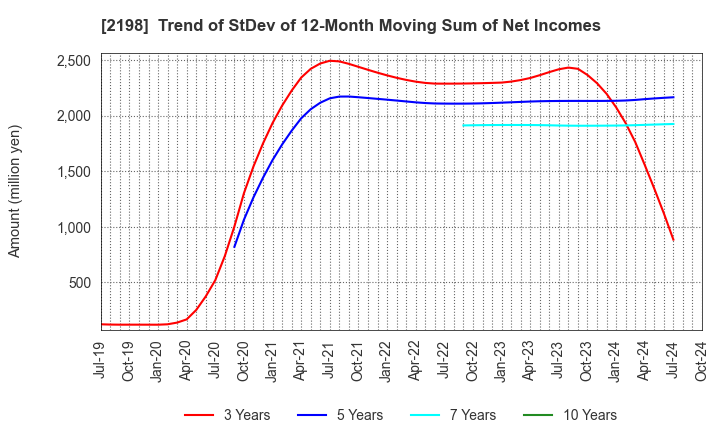 2198 IKK Holdings Inc.: Trend of StDev of 12-Month Moving Sum of Net Incomes