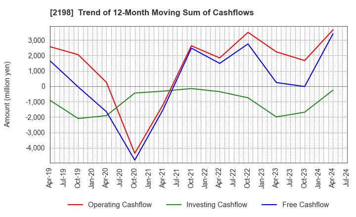 2198 IKK Holdings Inc.: Trend of 12-Month Moving Sum of Cashflows