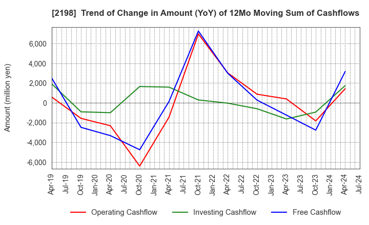 2198 IKK Holdings Inc.: Trend of Change in Amount (YoY) of 12Mo Moving Sum of Cashflows