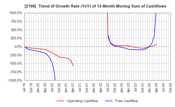 2198 IKK Holdings Inc.: Trend of Growth Rate (YoY) of 12-Month Moving Sum of Cashflows