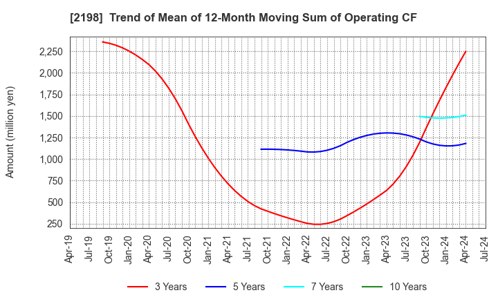 2198 IKK Holdings Inc.: Trend of Mean of 12-Month Moving Sum of Operating CF
