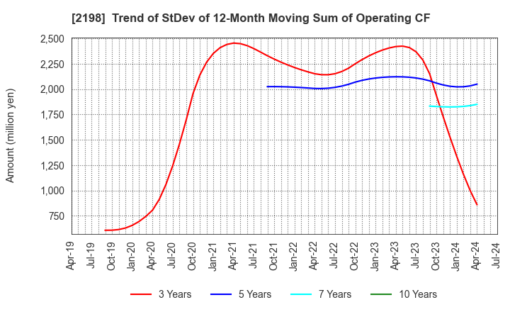 2198 IKK Holdings Inc.: Trend of StDev of 12-Month Moving Sum of Operating CF