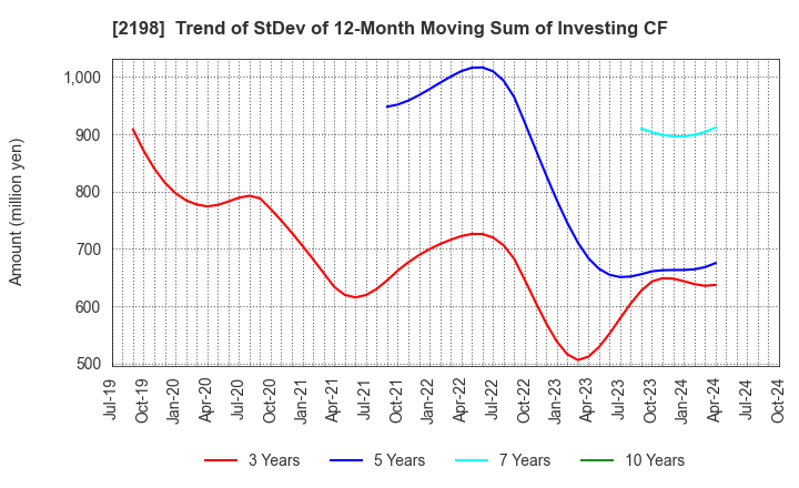 2198 IKK Holdings Inc.: Trend of StDev of 12-Month Moving Sum of Investing CF