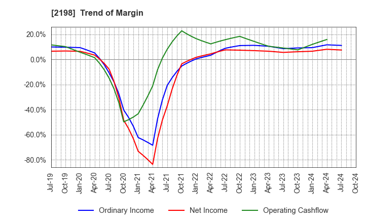 2198 IKK Holdings Inc.: Trend of Margin