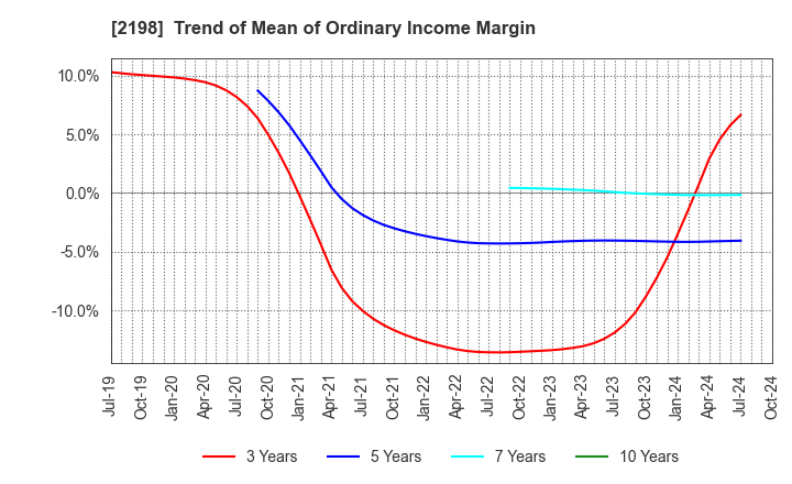 2198 IKK Holdings Inc.: Trend of Mean of Ordinary Income Margin