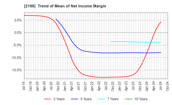 2198 IKK Holdings Inc.: Trend of Mean of Net Income Margin