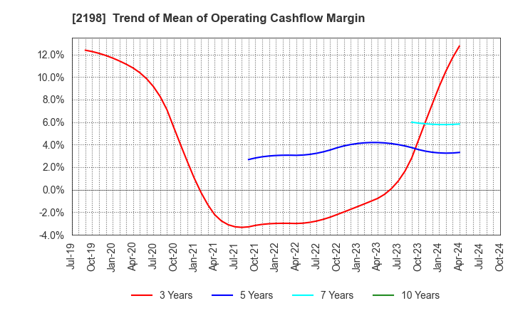 2198 IKK Holdings Inc.: Trend of Mean of Operating Cashflow Margin