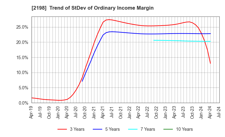 2198 IKK Holdings Inc.: Trend of StDev of Ordinary Income Margin