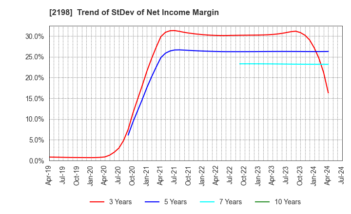 2198 IKK Holdings Inc.: Trend of StDev of Net Income Margin