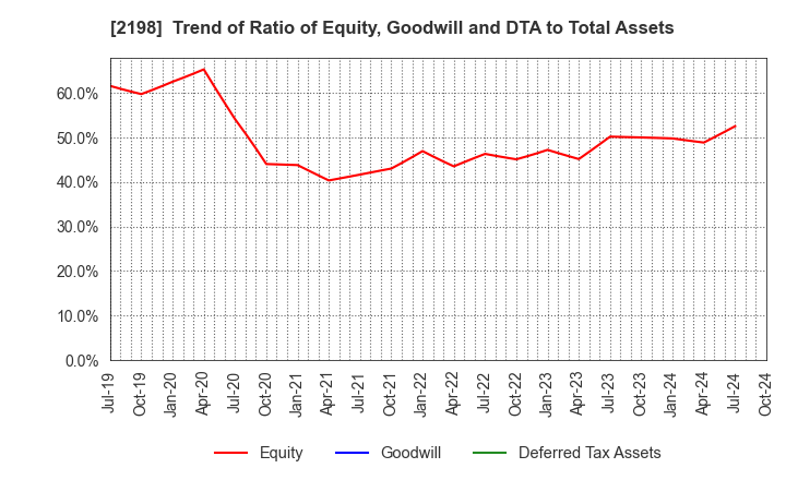 2198 IKK Holdings Inc.: Trend of Ratio of Equity, Goodwill and DTA to Total Assets