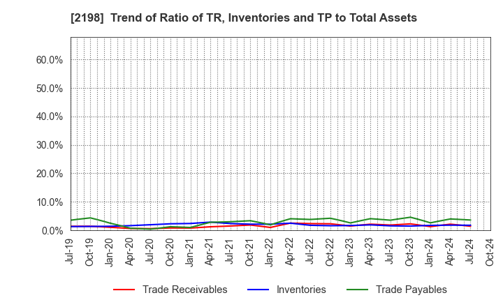 2198 IKK Holdings Inc.: Trend of Ratio of TR, Inventories and TP to Total Assets