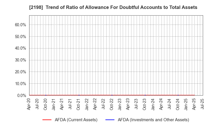 2198 IKK Holdings Inc.: Trend of Ratio of Allowance For Doubtful Accounts to Total Assets