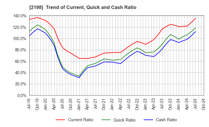 2198 IKK Holdings Inc.: Trend of Current, Quick and Cash Ratio