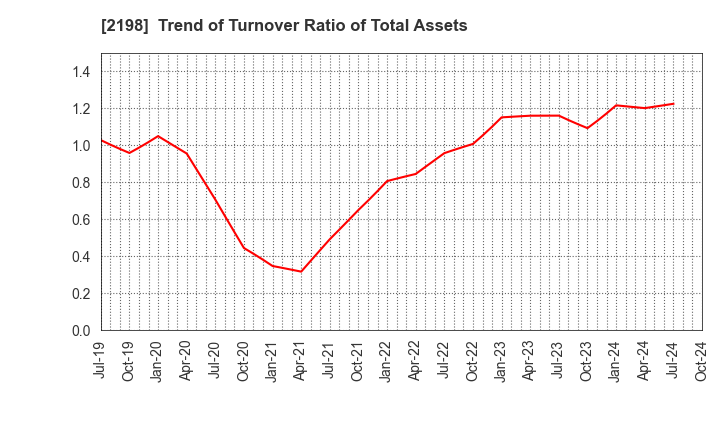 2198 IKK Holdings Inc.: Trend of Turnover Ratio of Total Assets