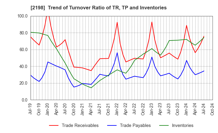 2198 IKK Holdings Inc.: Trend of Turnover Ratio of TR, TP and Inventories