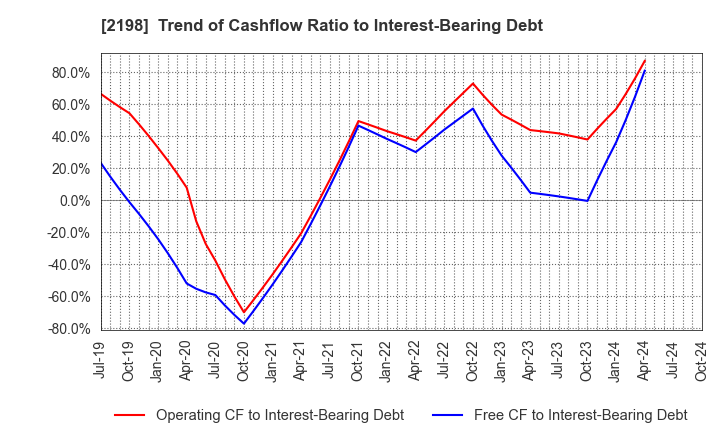 2198 IKK Holdings Inc.: Trend of Cashflow Ratio to Interest-Bearing Debt