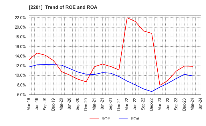 2201 Morinaga & Co.,Ltd.: Trend of ROE and ROA