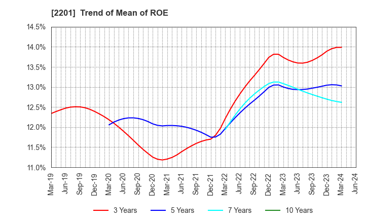 2201 Morinaga & Co.,Ltd.: Trend of Mean of ROE