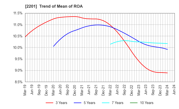 2201 Morinaga & Co.,Ltd.: Trend of Mean of ROA