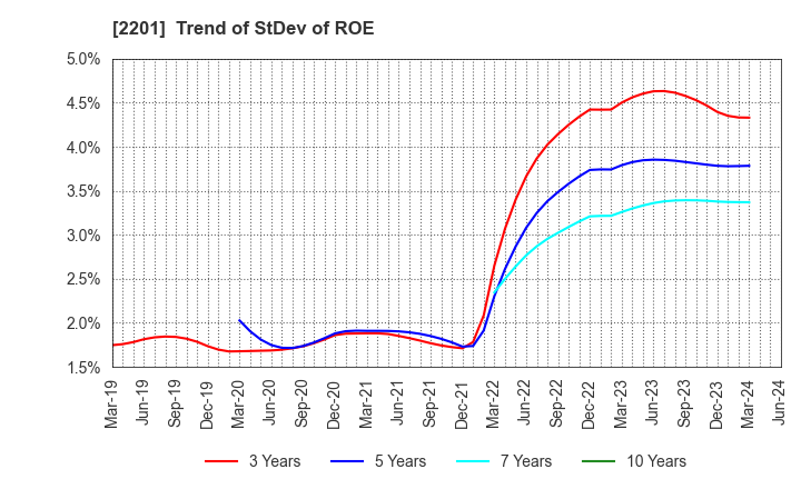 2201 Morinaga & Co.,Ltd.: Trend of StDev of ROE