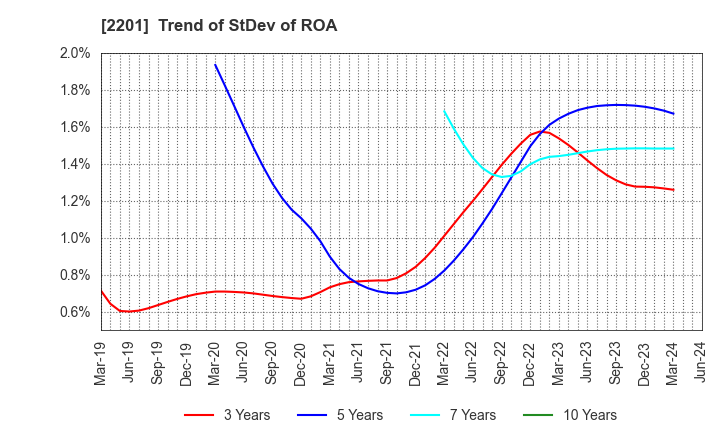 2201 Morinaga & Co.,Ltd.: Trend of StDev of ROA